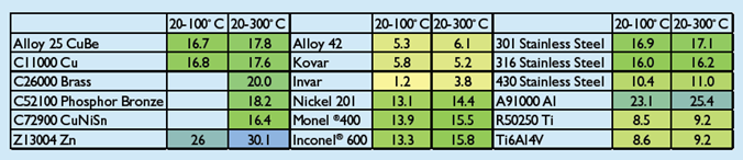 Table showing coefficient of thermal expansion for various metals at 20-300 degrees Celsius