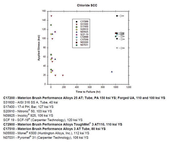 Chloride Stress Time to Failure Graph