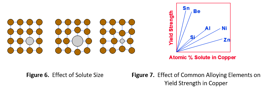 solid-solution-hardening-f6-f7