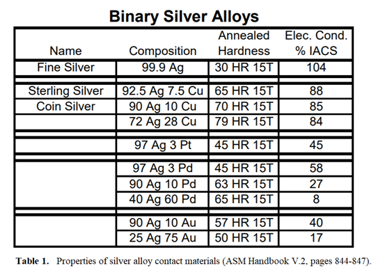 table-1-silver-contact-surface-materion