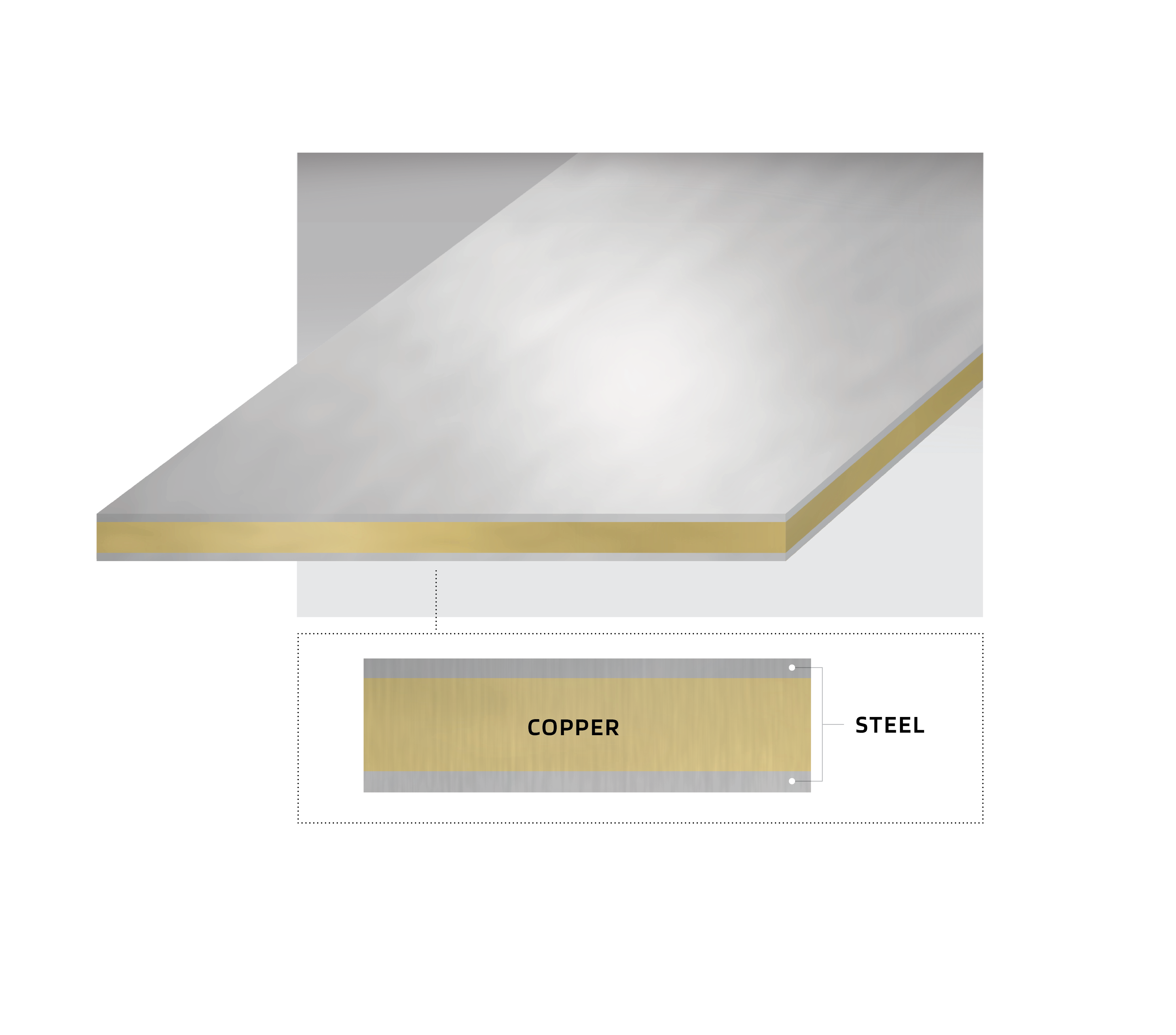 eStainless clad copper and steel layers