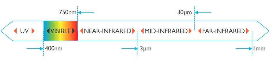 wavelength diagram