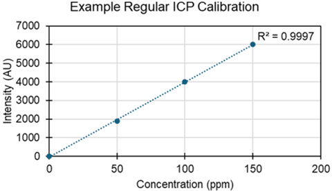 Typical ICP-OES calibration curve