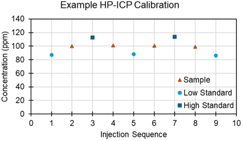 Example HP-ICP-OES calibration approach where calibration standards are run between every sample.