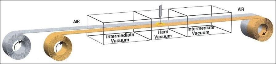 Schematic of EB bond process on clad metal