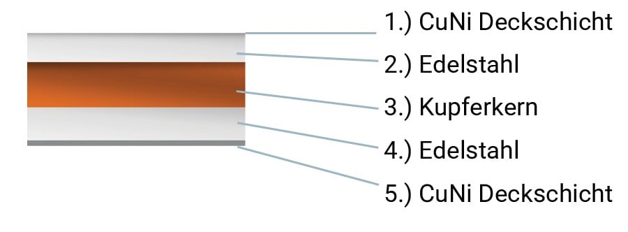Illustration of five layers of material of ConnectiClad